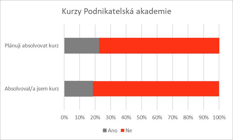 Předmět Podnikatelská akademie Pouze 19,13 % respondentů zná předmět Podnikatelská akademie, 34,57 % o tomto předmětů nikdy neslyšeli, 46,3 % nezná jeho obsah.