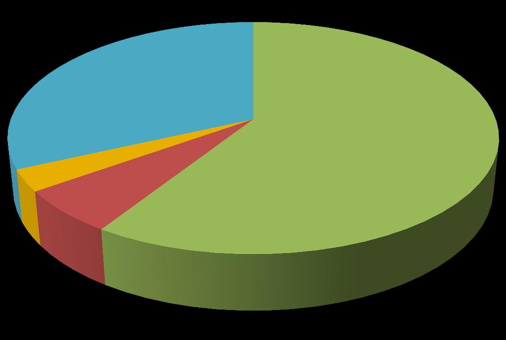 VÝSLEDKY KONTROL Následné kontroly v roce 2018 3% 6%