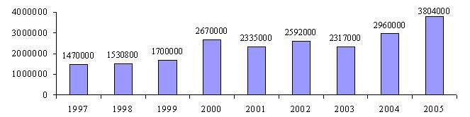 Počet návštěv v letech 1997 2005 Výdaje na knihy a