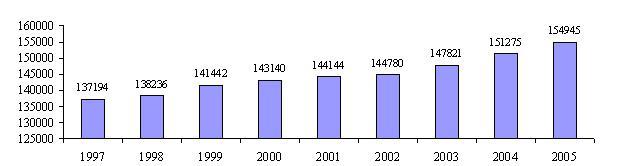 1997 2005 Počet