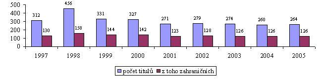 letech 1997 2005