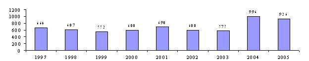 Meziknihovní výpůjční služba v letech 1997 2005 Vydavatelská činnost v letech 1998 2005 Pracovníci kvalifikační struktura, celoživotní vzdělávání V uplynulém roce 2005 byl celkem v knihovně