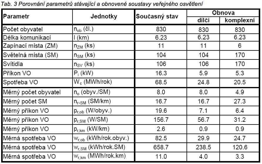 rovnoměrnost osvětlení. Na úsecích místních komunikací se průměrné hodnoty osvětleností pohybovaly v rozsahu od 2,0 lx do 6,5 lx.