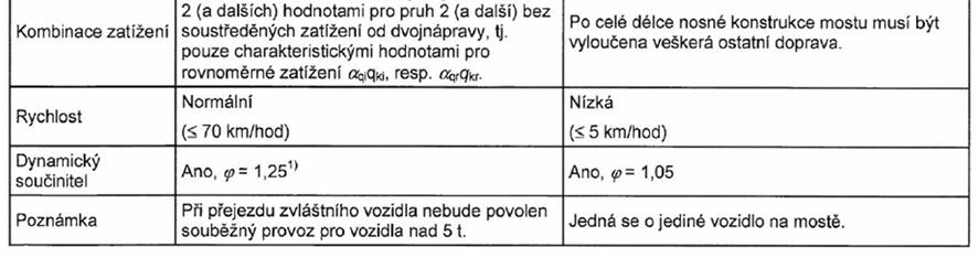 dle ČSN EN 1991-2 Z3: