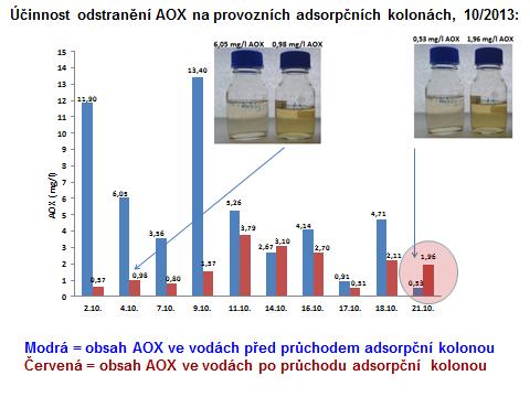 Toho bylo využito při expeimentech zaměřených na možnost zvýšení účinnosti adsobentu přídavkem vhodné iontové kapaliny.