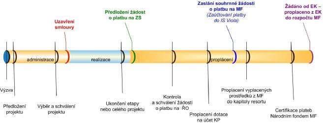 Schematický a zjednodušený popis průběhu čerpání a finančních toků Termíny certifikací Příspěvek Společenství je nejprve uhrazen konečnému příjemci ze státního rozpočtu a až následně, po certifikaci