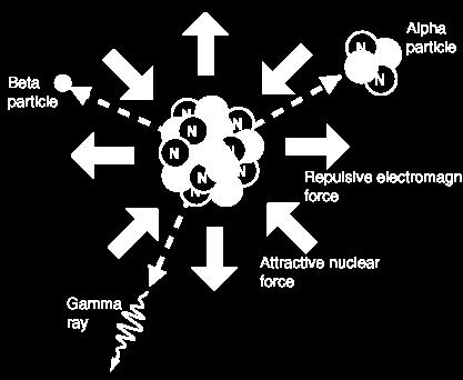 Stabilita jader beta častice Síly působící v jádře: Přitažlivá jaderná síla, krátký dosah, velká intenzita Odpudivá elektromagnetická síla (coulombovská), nekonečný dosah, menší intenzita Klasický