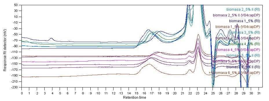 UTB ve Zlíně, Fakulta technologická 48 rolýzy dochází k posunům píků k vyššímu retenčnímu času, tedy k menší molární hmotnosti. Obr. 21.