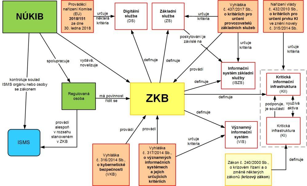 Odbr regulace Určvání pvinných sb KII, PZS, pdpra identifikace pskytvatelů digitálních služeb a VIS Výklad zákna kybernetické bezpečnsti a suvisejících právních předpisů Zdpvídání dtazů k prblematice