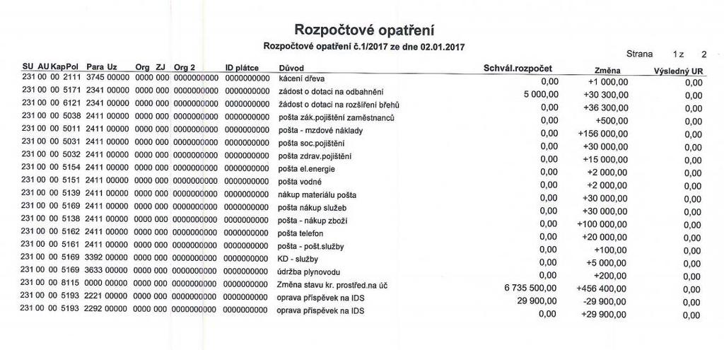 5. Rozpočtová opatření a) Rozpočtové opatření č.1/2017 Předsedající předložil RO č. 1/2017 a vyzval k rozpravě.