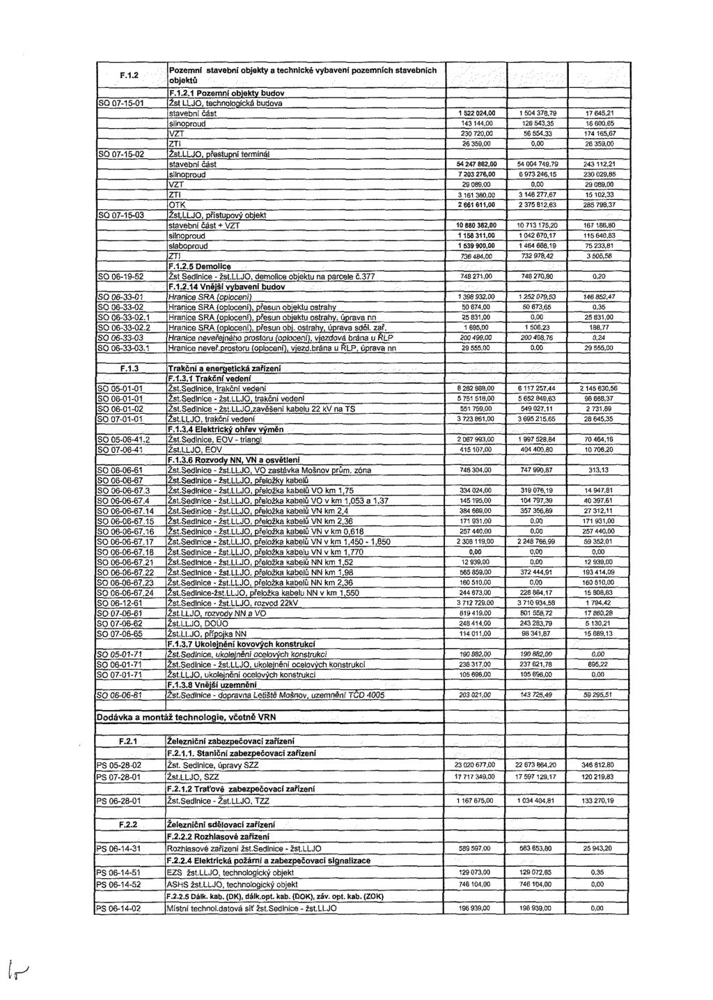 F.1.2 Pozemní stavební objekty a technické vybavení pozemních stavebních objektů SO 07-15-01 SO 07-15-02 SO 07-15-03 SO 06-19-52 SO 06-33-01 SO 06-33-02 SO 06-33-02.1 SO 06-33-02.2 SO 06-33-03 SO 06-33-03.