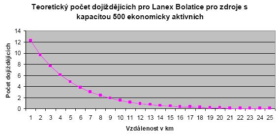 Obr. 5-8 Výpočet teoretických toků z gravitačního modelu pro dojíždějící do Lanexu Bolatice (Vojta 2009) Obr.
