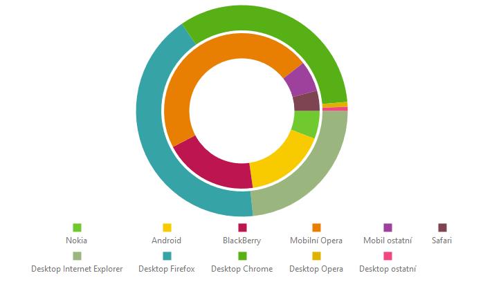 ohlídání platnosti Dokladů Pojištění Prohlídek Statistiky