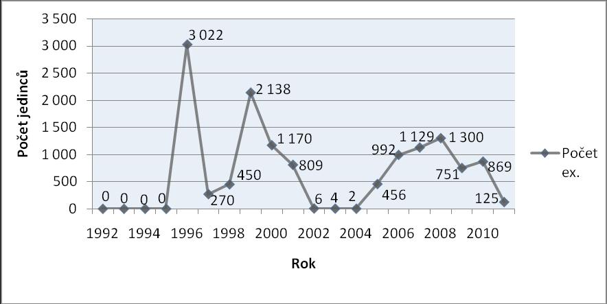 Graf 2: Počet importovaných živých exemplářů plazů (za roky 1992 2011 bez EU) V grafu č.