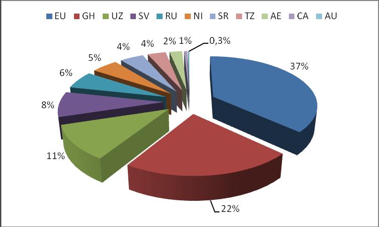 4.1.6. Země vývozu Graf č. 7 a tabulka č. 5 nám znázorňuje, že více jak čtvrtina živých plazů k nám byla dovezena ze států Evropské unie (37 %). Dále z Afriky a to hlavně z Ghany (22 %).