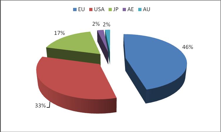 Z následujícího grafu č. 8 a tabulky č. 6 vyplývá, že většina neživých exemplářů plazů k nám byla dovezena ze států Evropské unie (46 %), následovaná USA (33 %), Japonskem (17 %).