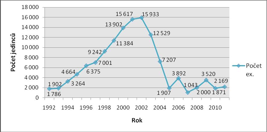 4.2. Vývoz (export) 4.2.1. Počet exemplářů Z České republiky bylo v letech 1992-2011 exportováno 129 970 živých exemplářů a 49 neživých exemplářů plazů.