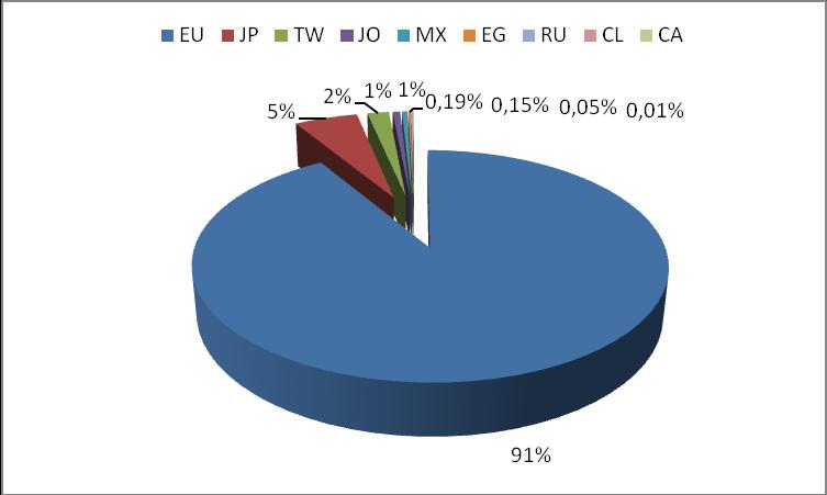 4.2.6. Země dovozu Graf č. 18 a tabulka č. 13 nám znázorňují, že naprostá většina živých plazů byla vyvezena z České republiky do států Evropské unie (91 %).