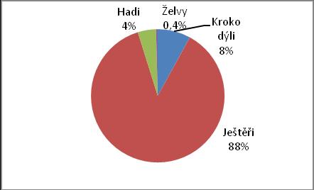 Za dané období 1992 2011 bylo z České republiky vyvezeno celkem 129 970 exemplářů plazů. Z toho 1 564 krokodýlů (0,2 %), 45 514 ještěrů (15 %), 66 880 hadů (77 %) a 16 012 želv (8 %).