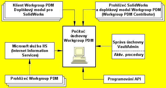 4 SolidWorks Workgroup PDM Následuje ilustrace systému PDM Workgroup: Počítač může obsahovat jen jednu úschovnu. Adresář úschovny nemůže být skrytý adresář nebo adresář pouze pro čtení.