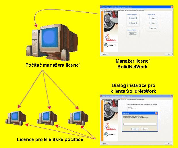 Administrace licencí Tento obrázek ilustruje: Manažer licencí SolidNetWork je instalován a aktivován pouze na počítači manažera licencí.