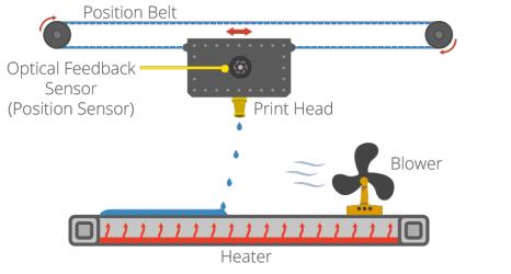 4.6 Inkjet: Material Jetting Během tohoto 3D procesu je materiál tisku (v tekutém nebo roztaveném stavu) tryskán ze speciální násobné tiskové hlavy (zároveň s dalšími materiály, které jsou tryskány