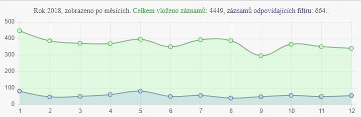 TELEFONNÍ NONSTOP PORADNA 800 800 980 Fakta: Odpověděli jsme na 4449 telefonních dotazů.