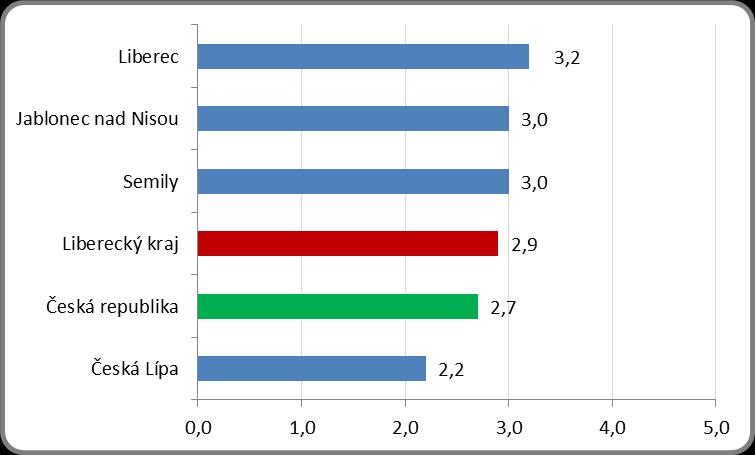 nezaměstnaných osob v