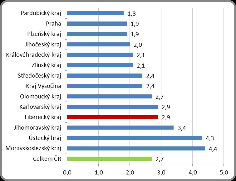 Graf 4: Podíl nezaměstnaných osob v