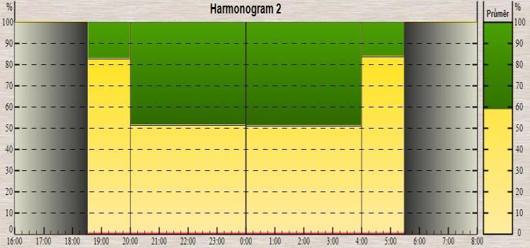 Příklady řídících diagramů HID Regulační diagram pro 1.