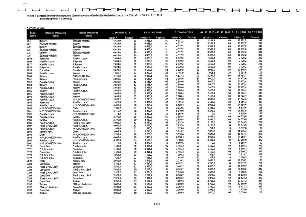 Příloha č. 3: Rozsah objednaného dopravního výkonu v závazku veřejné služby Pfzeňského kraje pro rok 2018 od 1.1. 2018 do 8.12. 2018 (nahrazuje přílohu č.