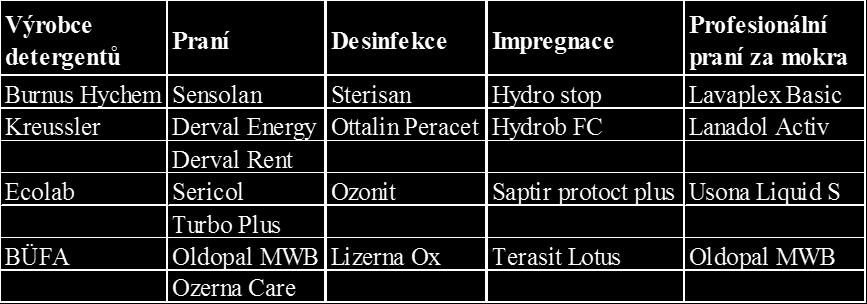 Jejich použití je v souladu s evropskými mikrobicidními normami EN 1650 a EN 14476. Desinfekční prostředky jsou účinné při teplotě 40 C a prodlouženém pracím cyklu min. 20 minut.