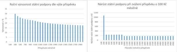 Daňové úlevy na úložky účastníků jsou poskytovány formou odečtu od základu z DPFO. Je možné odečíst platby nad 12. Kč (neboli nad 1.Kč měsíčně), maximálně 24. Kč ročně.