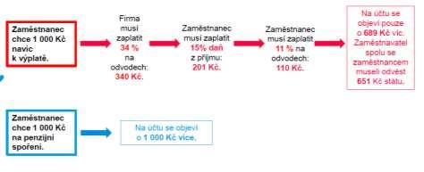 S rostoucí úložkou průměrná výnosnost postupně klesá (levý panel Grafu 1).