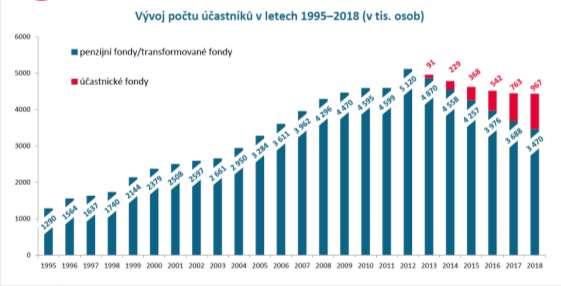 Popularita jednorázové penze je dána (i) (ii) nízkou průměrnou naspořenou částkou u současných seniorů, nastavením systému. Účast ve III.