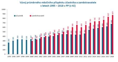 Graf 7: Podíly účastníků podle typu ekonomické aktivity Ucastnici III. pilire dle typu ekonomicke cinnosti Podil ucastniku Zastoupeni v % 2 4 6 zamestnanec osvc Výše měsíčních úložek ve III.