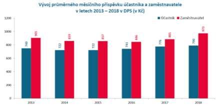 Účastníci III. pilíře zareagovali na změnu státních příspěvků v roce 213, jak ukazuje Graf 9.