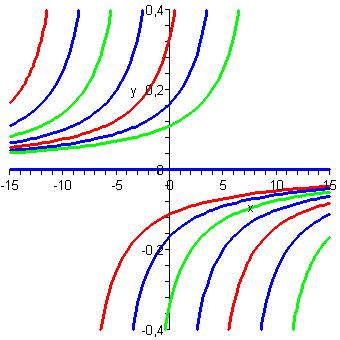 K existenci a jednoznačnosti řešení stačí spojitost funkce f na daném intervalu I. Potom partikulární řešení splňující počáteční podmínku y(x 0 ) = y 0 y 1, je x = x 0 + y y 0 dt f(t). Příklad 17.4.