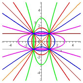 (, 1), ( 1, 1) a (1, ). Funkce g a její derivace podle proměnné y jsou spojité na intervalech (, 0) a (0, ).