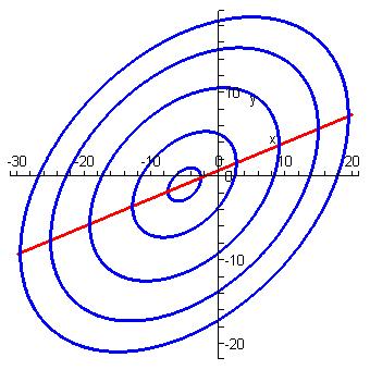 Dále separací proměnných a následným integrováním obdržíme obecné řešení nebo-li 1 ln( z + 3z ) = ln u + C, z + 3z = e C u.