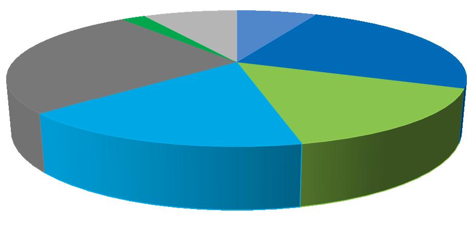 Tabulka 10 zobrazuje celkový počet a rozlohu volných rozvojových ploch pro podnikatelské aktivity v Ústeckém kraji rozdělenou na brownfieldy, průmyslové zóny a nájemní haly spolu s ostatními plochami.