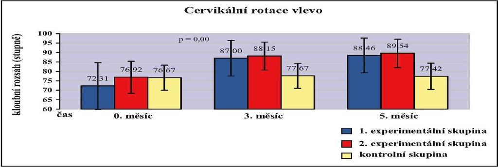 Změny cervikální rotace vlevo Z obrázku 7 je zjevné, že skupiny E1 a E2 prokázaly oproti skupině K po třech měsících věcně a statisticky významné zvýšení kloubního rozsahu cervikální rotace vlevo F