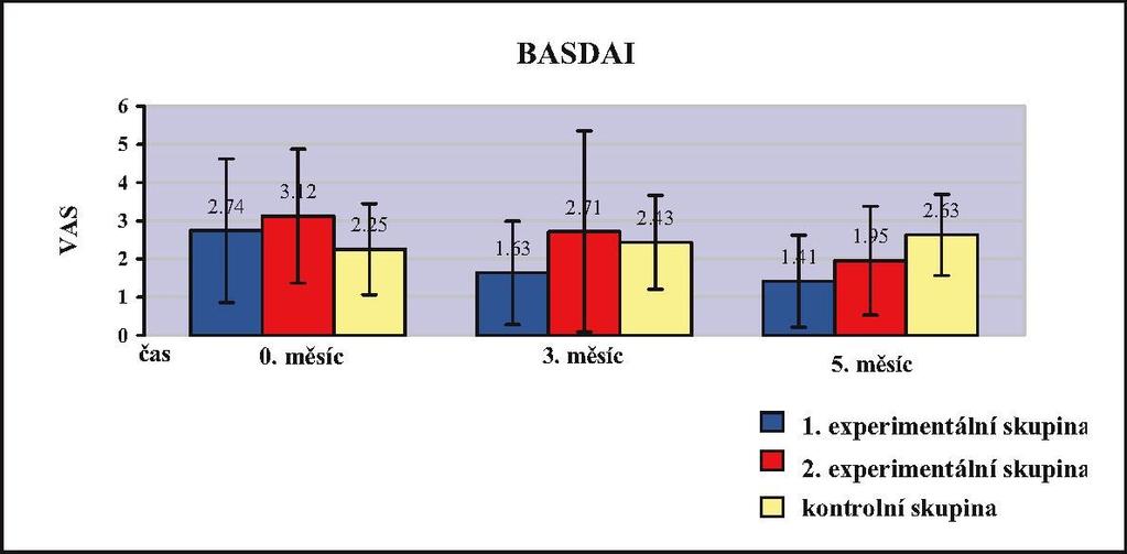 Změny funkčního stavu BASFI Z obrázku 13 je patrné, že skupiny E1 a E2 dosáhly po třech měsících na rozdíl od skupiny K věcně a statisticky významného zlepšení funkčního stavu subjektivně hodnoceného