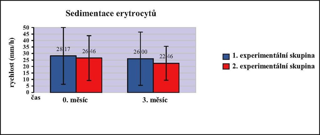 Změny sedimentace erytrocytů Z obrázku 15 je patrné, že ani skupina E1 a ani skupina E2 neprokázaly po třech měsících věcně a statisticky významné změny hodnot sedimentace erytrocytů F 2,35 = 0,26 (p