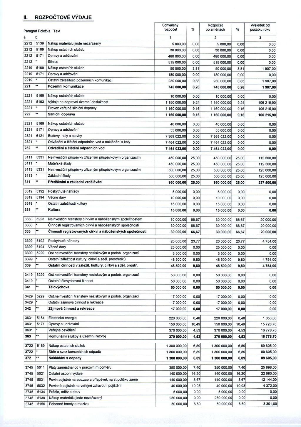 II. ROZPOČTOVÉ VÝDAJE 1 519 Nákup materiálu jinde nezařazený 5 000,00 0,00 5 000,00 0,00 0,00 1 5169 Nákup ostatních služeb 0 000,00 0,00 0 000,00 0,00 0,00 1 5171 Opravy a udržování 480 000,00 0,00