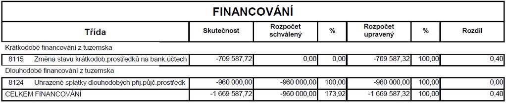 2019 Strana 3(celkem7) A navrhla hlasovat: Návrh na usnesení: Zastupitelstvo obce Třebovle schvaluje závěrečný účet Obce Třebovle za rok 2018 bez výhrad, dále schvaluje Účetní