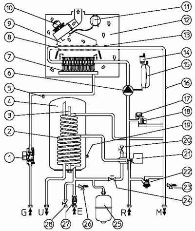 FUNKČNÍ SCHEMA KOTLE ZEUS Eco Legenda : 1 Plynový ventil 15 Expansní nádoba topného okruhu 2 Spirála výměníku boileru 16 Havarijní termostat 3 Anoda 17 Mikrospínač průtokové pojistky 4 Zásobník TUV