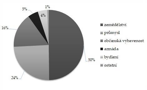 obr 2: Struktura BF podle původního využití počet lokalit/plocha BF původní využití počet ha Ø ha zemědělství 197 489,6 2,49 průmysl 96 313,5 3,27 občanská vybavenost 63 32,3 0,51 armáda 19 116,8