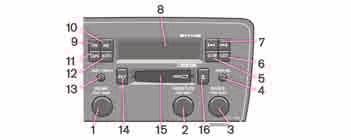 10 Audio systém Přehled HU-450 10 1. POWER (Zapnutí/Vypnutí) Stisknout VOLUME (HLASITOST) Otáčet 2. PRESET/ CD PUSH MENU Uložené rozhlasové stanice CD měnič (volitelná výbava) 3.