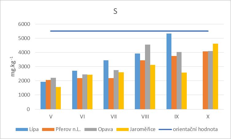 s ostatními údaji, nepřekročila však orientační hodnoty pro maximální limity pozadí z Rakouska (AGES, 2014).